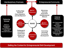 entrepreneurial skill building