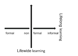 lifelong lifewide learning