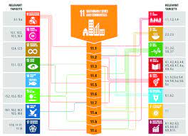 sdg 11