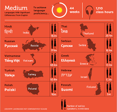 hardest languages to learn