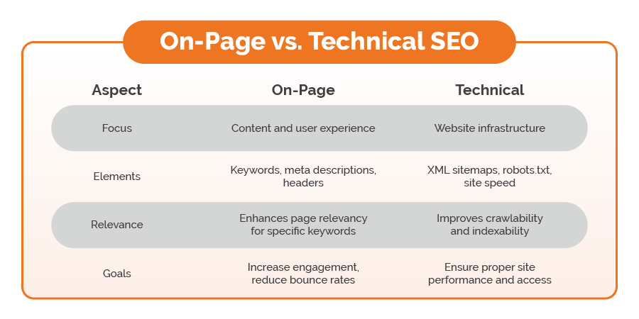 seo on page content