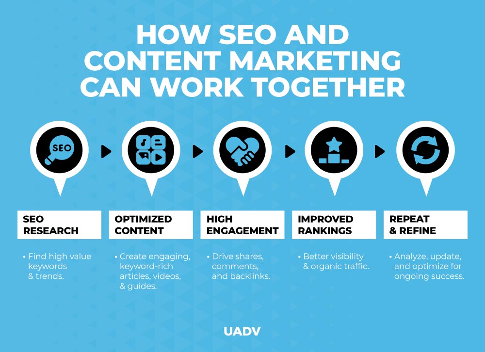 content on seo